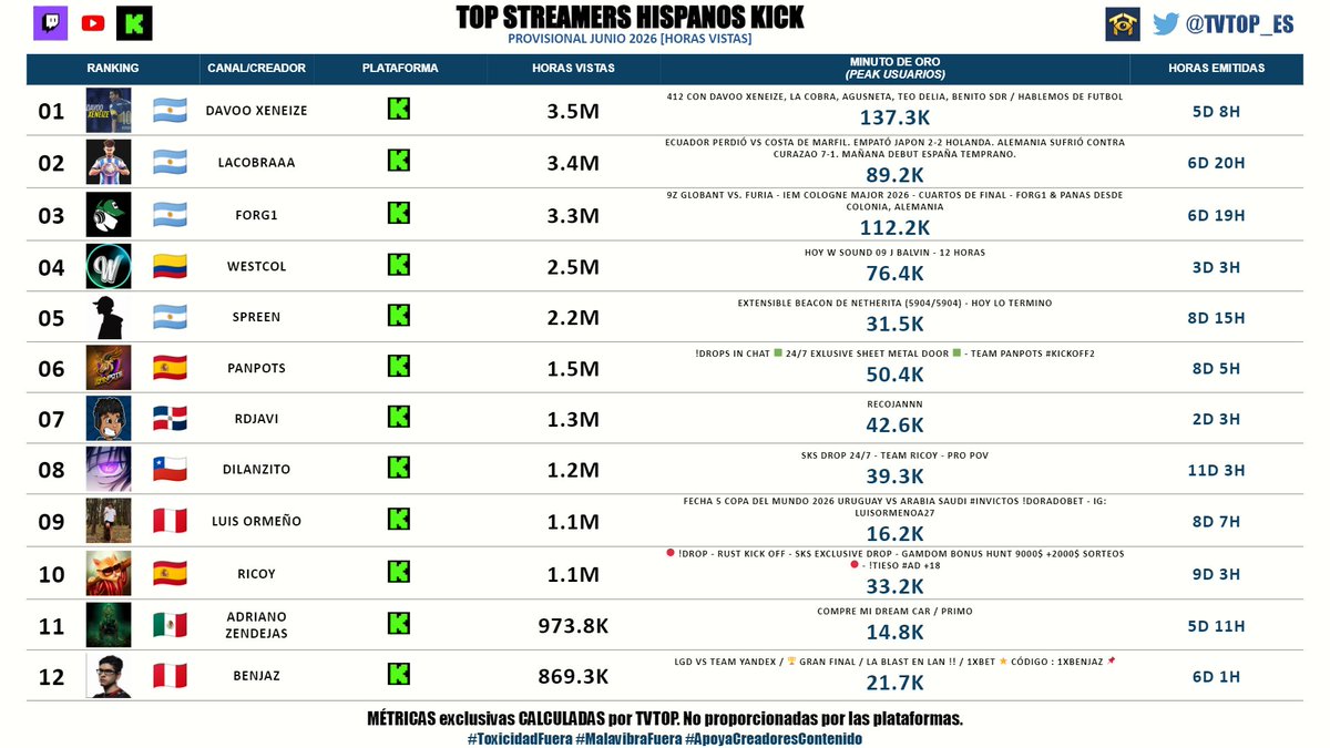 tvtop_es's tweet photo. ๐ ยก๐-12 #StreamersHispanos ๐ช๐ธ ๐ PROVISIONAL JUNIO 2026 (HORAS VISTAS) - KICK ๐ข! ๐ง
๐ฆ๐ท ๐ฅ #DavooXeneize โฝ๏ฟฝ๏ฟฝ - 3.5M
๐ฆ๐ท ๐ฅ #LACOBRAAA โฝ - 3.4M
๐ฆ๐ท ๐ฅ #Forg1 ๐ฎ๐ฅ - 3.3M
๐จ๐ด #WestCOL โ - 2.5M
๐ฆ๐ท #Spreen ๐๐ค - 2.2M
๐ช๐ธ #Panpots ๐ฎ๐ฅ - 1.5M
๐ฉ๐ด #RDjavi ๐ฎ - 1.3M
๐จ๐ฑ #Dilanzito ๐ฎ๐ฅ - 1.2M
๐ต๐ช #LuisOrmeรฑo ๐ฃ๏ธ - 1.1M
๐ช๐ธ #Ricoy ๐ผ๐ถ๏ธ - 1.1M
๐ฒ๐ฝ #AdrianoZendejas ๐ฃ๏ธ - 973.8K
๐ต๐ช #Benjaz ๐ฎ - 869.3K
