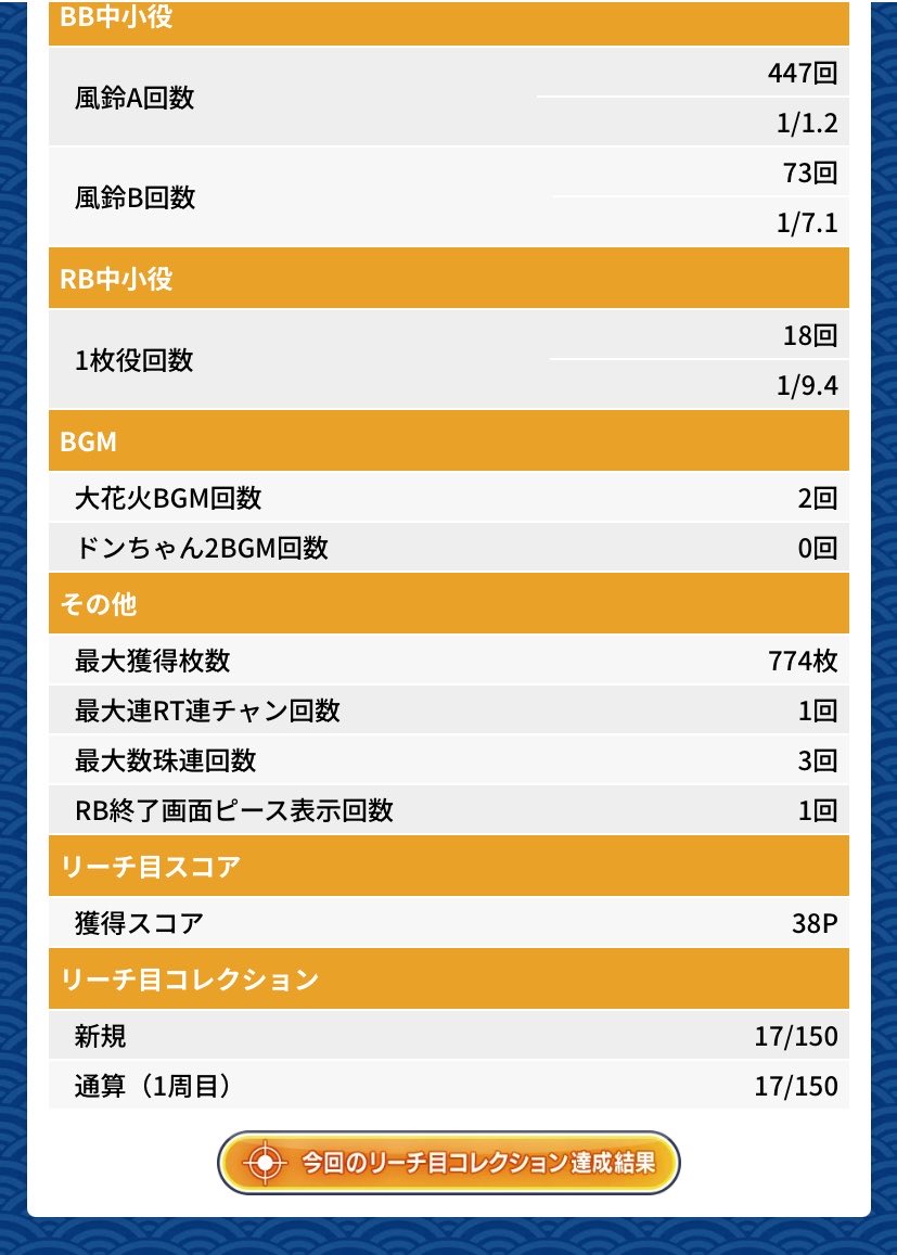 surorisuku's tweet photo. 6を確信してスマスロハナビを打ったわけですが…結局2くさいという結果に…。
割とメダル機に比べると酷評されてるけど普通に面白かったワイ。
ただ歳なのか前よりも回すのがキツく感じる…筋トレしなきゃ… https://t.co/I0yg1c30ca