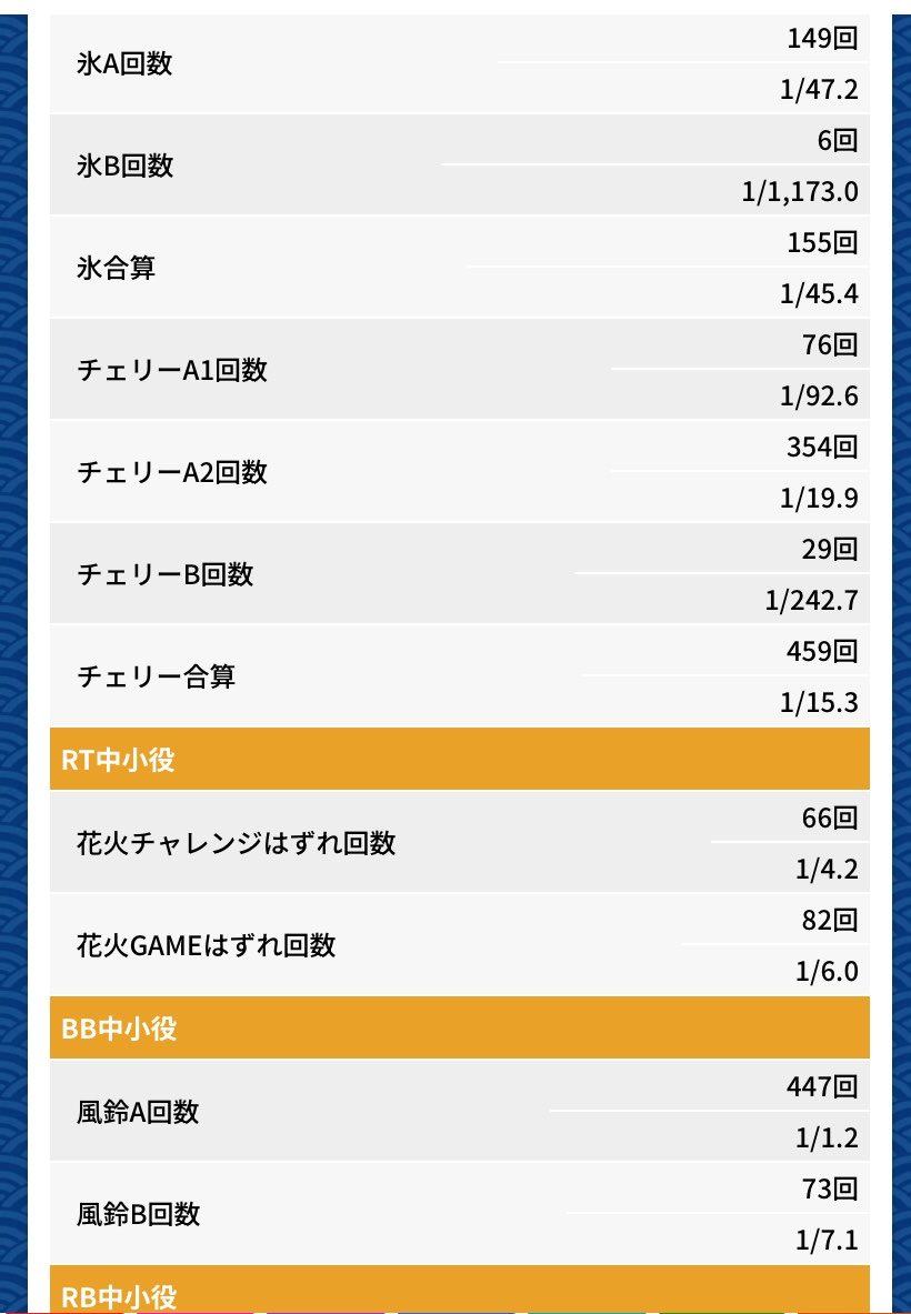 surorisuku's tweet photo. 6を確信してスマスロハナビを打ったわけですが…結局2くさいという結果に…。
割とメダル機に比べると酷評されてるけど普通に面白かったワイ。
ただ歳なのか前よりも回すのがキツく感じる…筋トレしなきゃ… https://t.co/I0yg1c30ca