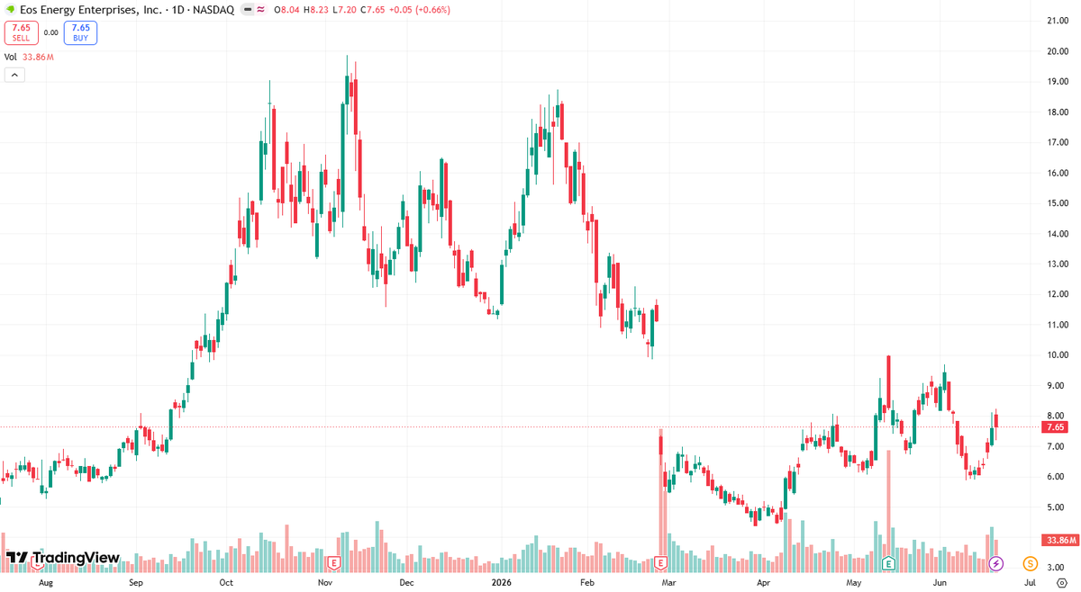 asdeXarda's tweet photo. $EOSE's historical support level has been hit again! The previous 350% gain is still fresh in my mind. I completed my position addition on Thursday and am now waiting for the major upward wave to take off. 📈 https://t.co/mWcjVolnyg
