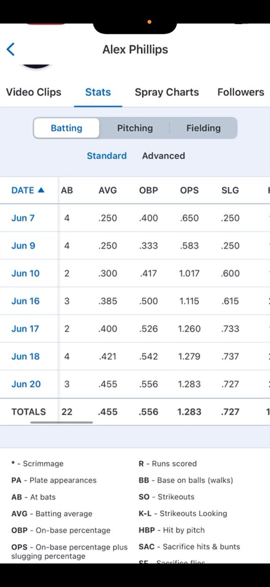 PhillipsArod's tweet photo. Had a really good day yesterday playing a doubleheader going 2-3 in the first game and 2-4 in the second game

BATTING AVG.455
@FlatgroundBats 
@BUncommitted https://t.co/BbWXxEnj46