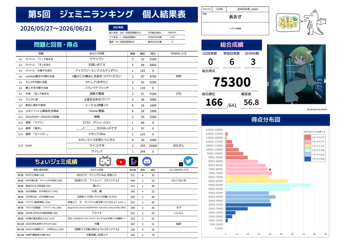 AOSUB_main's tweet photo. #ジェミニランキング
あざした！！！ https://t.co/pgmqJrJygP