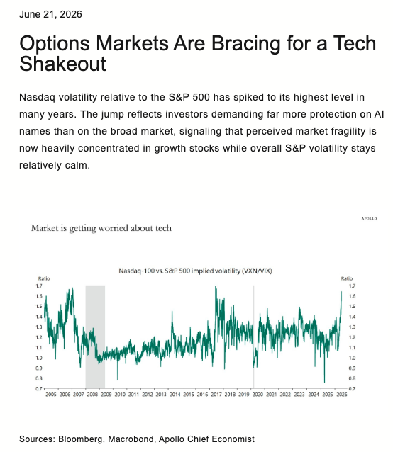 DragonFieldInvt's tweet photo. An interesting data point. The big boys are getting nervous about tech valuation and AI CapEx, and they are using put options for protection. The problem is that, when so many people are doing it, it might pre-emptively nullify the very thing that the protections are supposed to prevent.