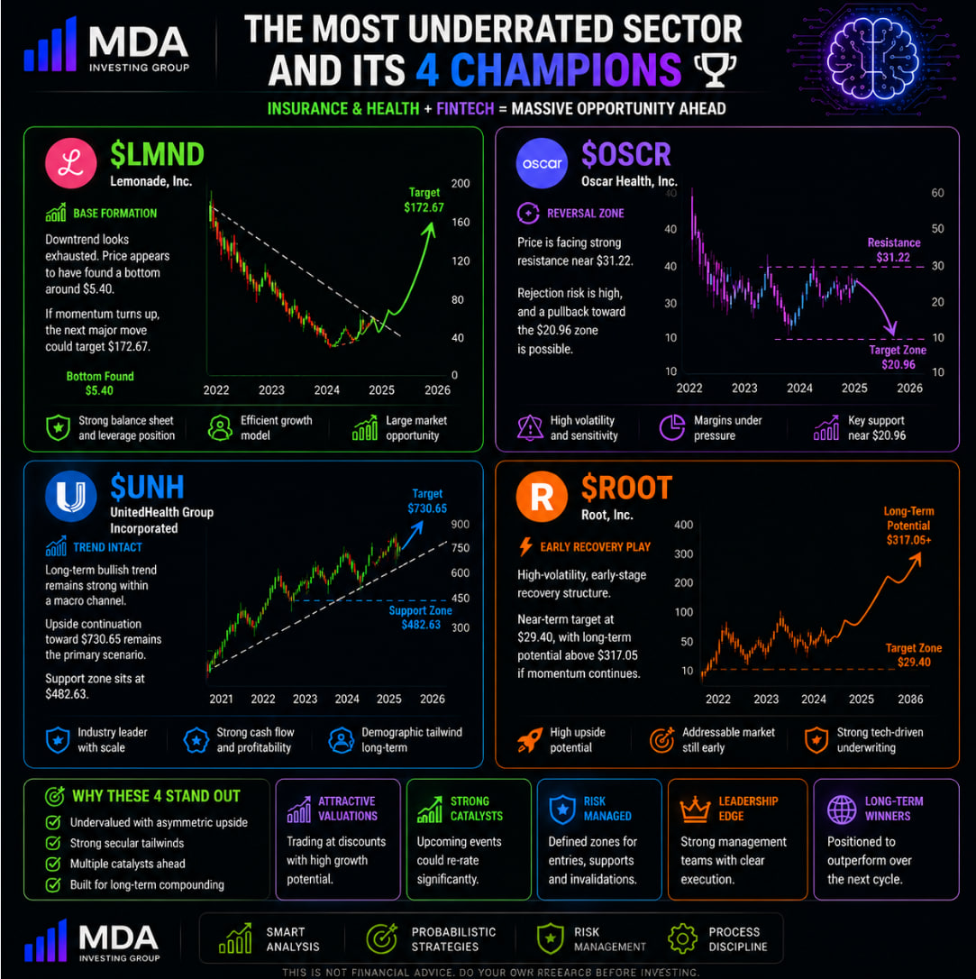 Time4Lala_103's tweet photo. $LMND 📉📈
Capitulation phase fading, early base forming ⚙️. Momentum shift could trigger breakout cycle 🚀 toward $172.67.

$OSCR 🔄
Struggling at $31.22 resistance ⚖️. Break failure likely sends price back to $20.96 📉.

$UNH 🏛️
Trend remains dominant bullish structure 📈. Continuation path open to $730.65 🔍.
$ROOT ⚡
High-volatility recovery play 📊. Short-term $29.40, long-term re-rating potential above $317.05 🚀.