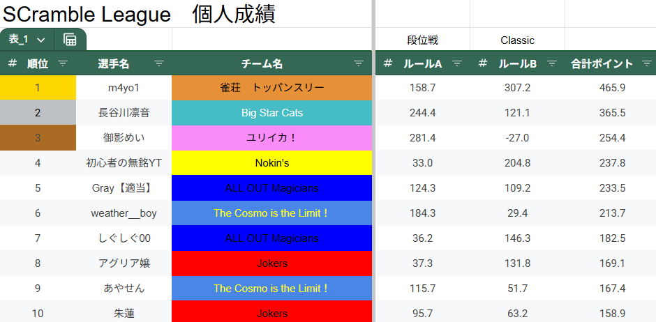 scrambleLeague3's tweet photo. #第2期SCrambleLeague
最終節終了いたしました！
優勝はかのっちリーダー率いるThe Cosmo is the Limit！です！
総合MVPはトッパンスリーのm4yo1選手になります！
ルールA(段位戦)MVPはユリイカの御影めい選手、ルールB(Classic)MVPはトッパンスリーm4yo1選手になります！

皆様お疲れ様でした！ https://t.co/HyImw3m3Jk