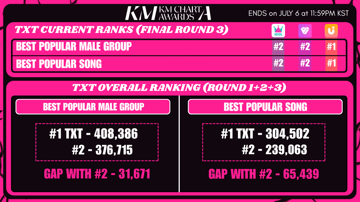 txtvotingcrew's tweet photo. RESET IS HERE 📢 
🗳 KM CHART AWARDS

#TXT overall ranking as of 12AM KST!

🔸️BEST POPULAR MALE GROUP 
#1 - TXT
Gap with #2 - 31,671⬆️

🔸️BEST POPULAR SONG 
#1 - STICK WITH YOU 
Gap with #2 - 65,439⬇️🤏

— Drop minimal votes for now to maintain #1 
— Make sure to save most of your votes for any last-minute voting!

🔸️Be ready for the MASS VOTINGS on July 6th at 10AM & 11PM KST!!

●Ends on July 6th at 11:59PM KST!!

⭐️Keep voting for TXT and spread the word to fellow MOA! 

More info below 👇

#MO4TXT #MOAisONE 
#TOMORROW_X_TOGETHER