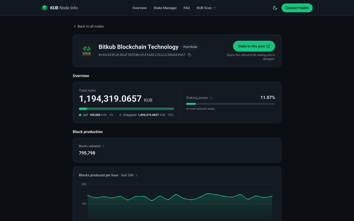 kalamangwashing's tweet photo. Meet our newest tool, built for KUB Chain node operators 👋
See the full picture on any validator — stake, staking power, fees, rewards — then manage your own node right there.
🔗 https://t.co/tsNBfjgzZo https://t.co/SccRePabnX