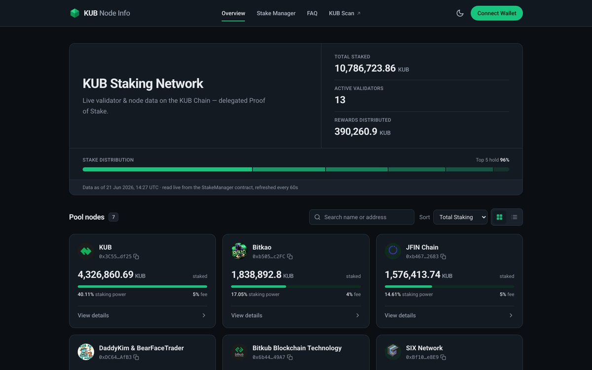 kalamangwashing's tweet photo. Meet our newest tool, built for KUB Chain node operators 👋
See the full picture on any validator — stake, staking power, fees, rewards — then manage your own node right there.
🔗 https://t.co/tsNBfjgzZo https://t.co/SccRePabnX