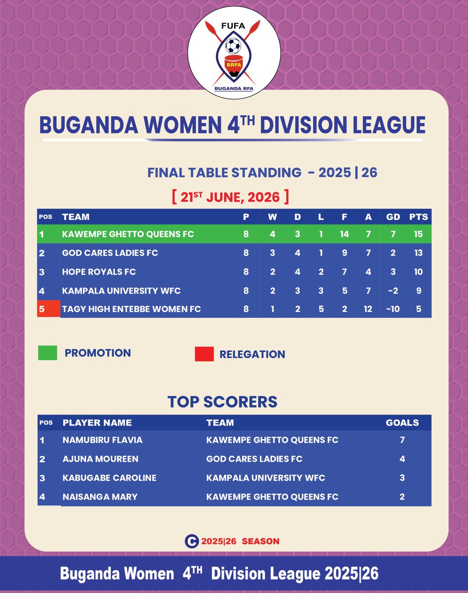 Buganda Region F.A tweet media