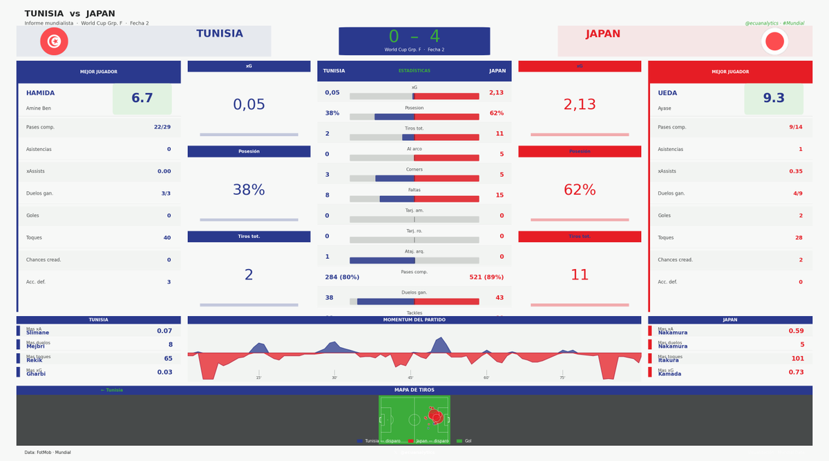 ecuanalytics's tweet photo. 🇯🇵🔥 Japón acaba de enviar un mensaje al resto del Mundial.

No fue una victoria. Fue una exhibición. https://t.co/VVqHcjKi5y