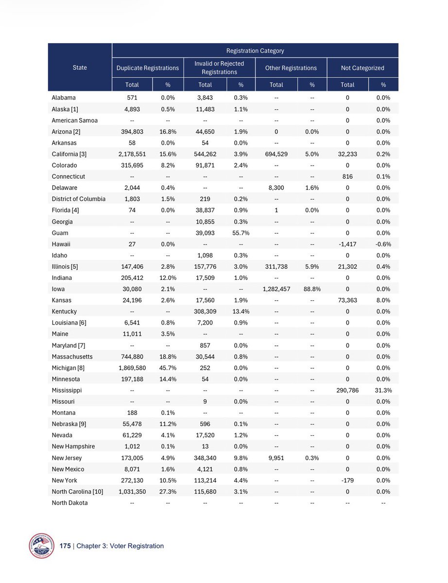 Shilohmarx's tweet photo. Elizabeth Warren won by 676,228 votes.

Massachusetts reported 744,880 duplicate registrations. https://t.co/9A3TjKt9zl