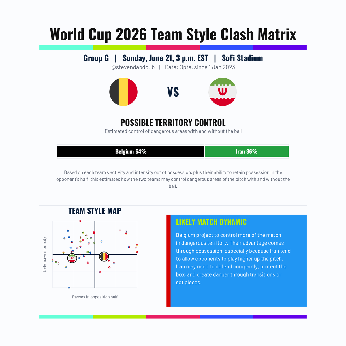 StevenDabdoub's tweet photo. For today's #FIFAWorldCup Matches involving #Spain #SaudiArabia #Uruguay #CaboVerde #Belgium #Iran #NewZealand and #Egypt here are match jeopardy and quality scores + match tactical style matrices. https://t.co/ybvLECtQzY