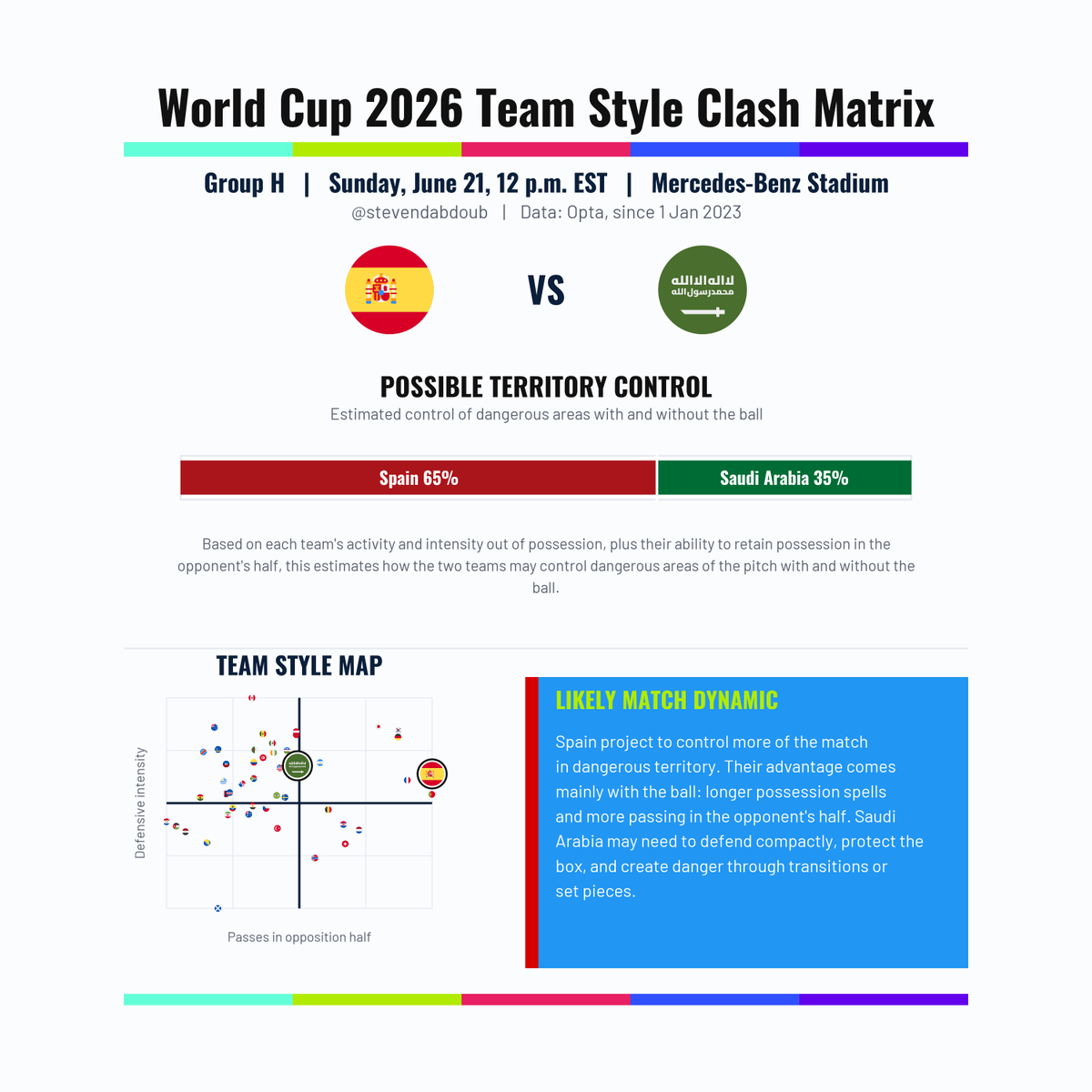 StevenDabdoub's tweet photo. For today's #FIFAWorldCup Matches involving #Spain #SaudiArabia #Uruguay #CaboVerde #Belgium #Iran #NewZealand and #Egypt here are match jeopardy and quality scores + match tactical style matrices. https://t.co/ybvLECtQzY