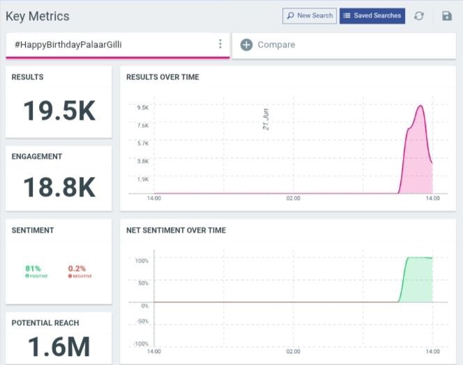 Gilli_Trends's tweet photo. #HappyBirthdayPalaarGilli 

Thanks each and every Gilli fan who did participate in the trend, also the small accounts for their efforts ❤️

#Gilli #Palaar https://t.co/XFLMNwiGVq