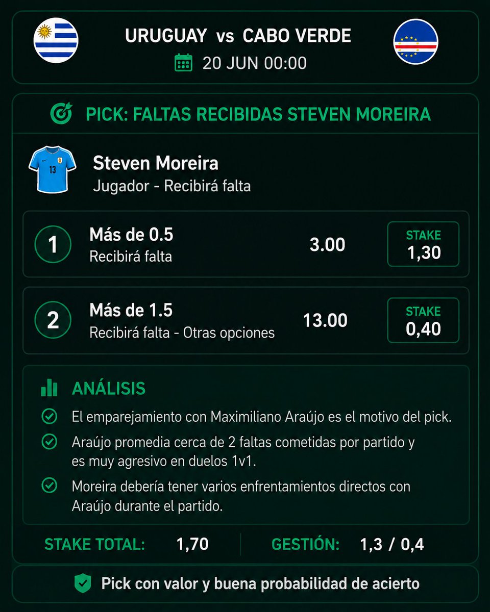 ELVALUEDORR's tweet photo. Uruguay 🇺🇾 vs Cabo Verde 🇨🇻

📍Steven Moreira - Faltas recibidas

+ 0,5 (3.00)
+ 1,5 (13.00)

Stake: 1,3 / 0,4

El duelo con Maximiliano Araújo es la clave del pick. Sus faltas cometidas y su agresividad en los duelos hacen que me parezcan cuotas con valor. @ValueStats_com https://t.co/Bd8exrs47z