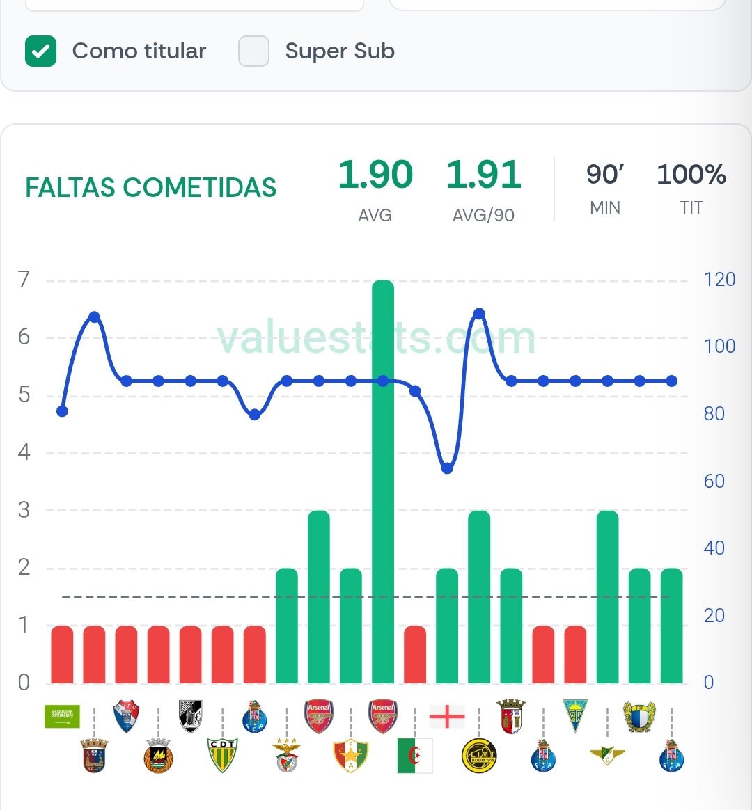 ELVALUEDORR's tweet photo. Uruguay 🇺🇾 vs Cabo Verde 🇨🇻

📍Steven Moreira - Faltas recibidas

+ 0,5 (3.00)
+ 1,5 (13.00)

Stake: 1,3 / 0,4

El duelo con Maximiliano Araújo es la clave del pick. Sus faltas cometidas y su agresividad en los duelos hacen que me parezcan cuotas con valor. @ValueStats_com https://t.co/Bd8exrs47z