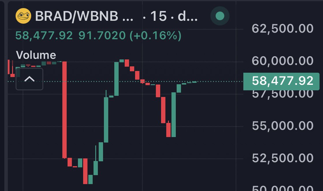 master_bigbull's tweet photo. $BRAD is on BNB! 

If you don’t buy $BRAD i bet you gonna regret this, sellers will regret as well too. Hold strong or buy more now cause this actually the perfect time ' LFGGGG💪🚀

CA;
0x3db1b406a4d50a841948765685ed42ed1f174444. 

https://t.co/8ctffkUMGo

#BRAD #CryptoTrending @LordBradBNB.