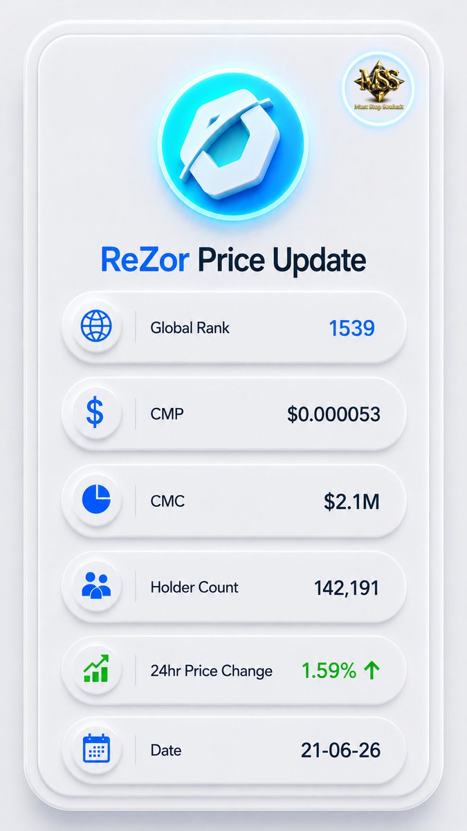MustStopSouhait's tweet photo. π Rezor Update
21-06-26
π Global Rank: 1539
π CMP: $0.000053
πͺ CMC: $2.1M
π₯ Holders: 142,191
π 24H Change: 1.59% Up
#RezorEx #RezorWallet #RezorCommunity #RezorSwap #ReZorBlockchain #CryptoCommunity #Crypto #Bitcoin #Ethereum #Dogecoin #Shibainu #Aster #Solana https://t.co/UqEhdLl2no
