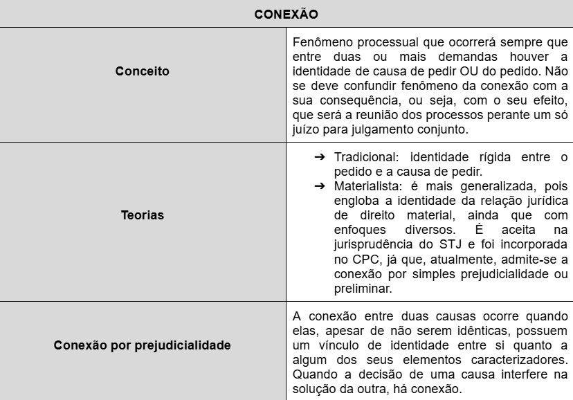 gerson_aragao's tweet photo. 🧐Tudo que você precisa saber de mais importante sobre conexão no processo civil, tema cobrado mais de 130x em concursos das mais diversas carreiras jurídicas https://t.co/6BHYHAoDIX