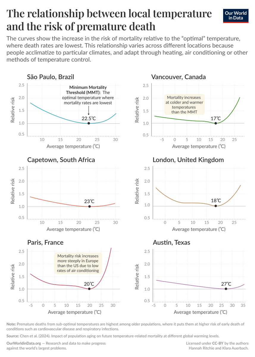 ClementGaill's tweet photo. @OurWorldInData est-il allé trop loin ?

Vous avez sans doute déjà vu passer ces courbes qui montrent la relation entre la température moyenne et la mortalité.

Elles sont souvent utilisées pour illustrer le rôle de la climatisation sur la baisse de la surmortalité.

1/5 https://t.co/zWlDLUpgTY