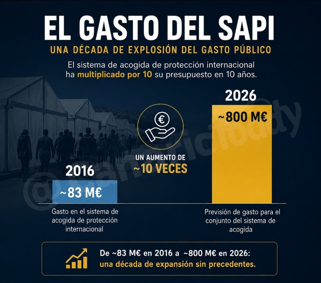 CanarioToday's tweet photo. 🔴 Atentos al aumento del gasto público anual solo para el sistema de atención de protección internacional para inmigrantes en España, en 10 años. https://t.co/VAVyDlRzRi