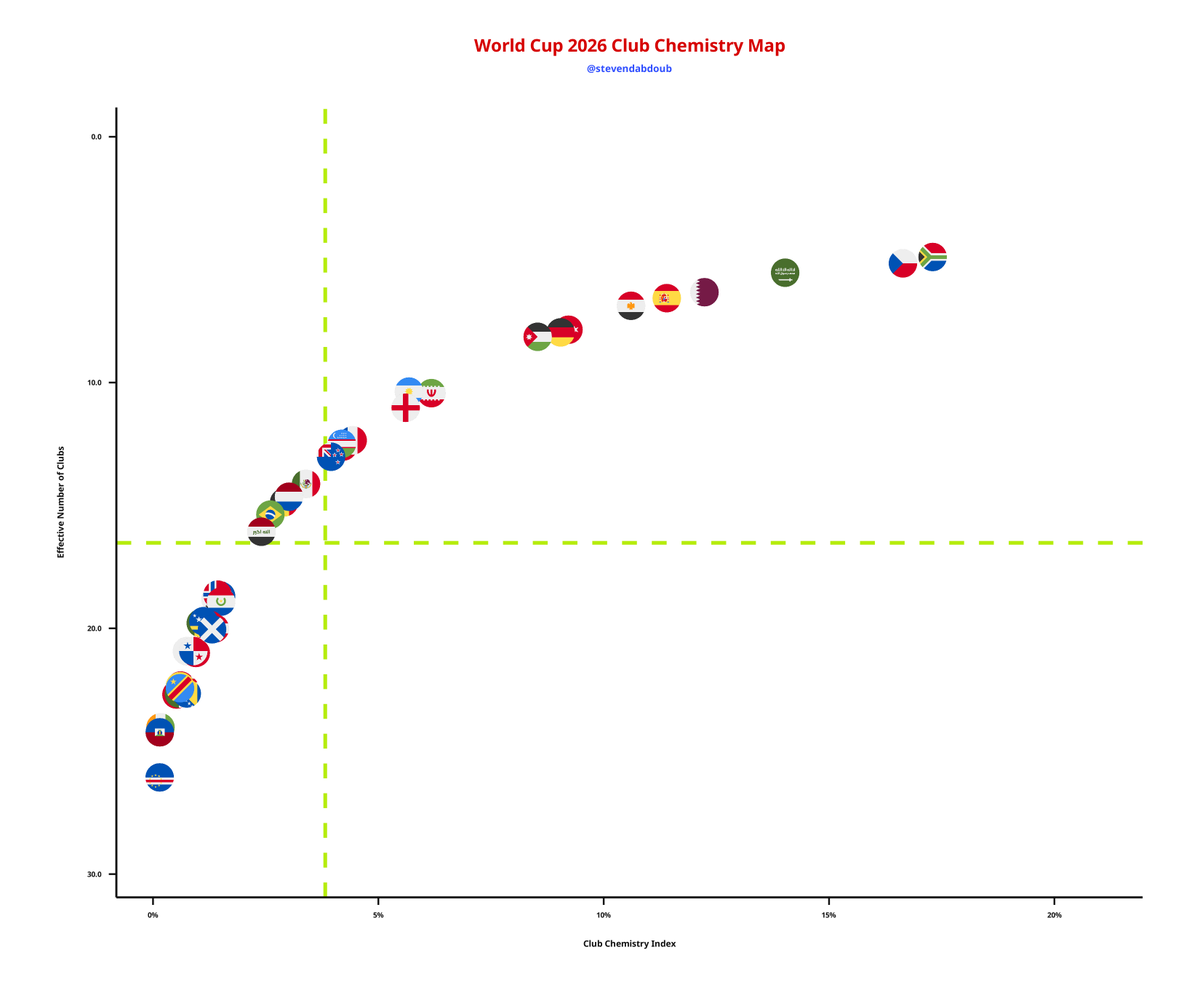 StevenDabdoub's tweet photo. #ESPKSA #Spain #SaudiArabia is a match up where two of the teams in the tournament with the best chemistry in their squads. https://t.co/TPSfhF5Wna