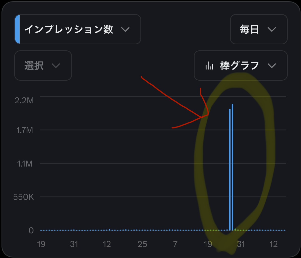 tetsu_0217's tweet photo. アカウントの運用のことを少し。。。
長らく投稿を続けていますと、統計的に外れたインプレッションを示すことがあります。
写真の投稿もそうでした。
インプレッション数で約409万、いいねで1021 で驚きました。。。
なぜ、このようなことが起きるのかは、本当にわかりません。。。 https://t.co/jIFU9J1MXh