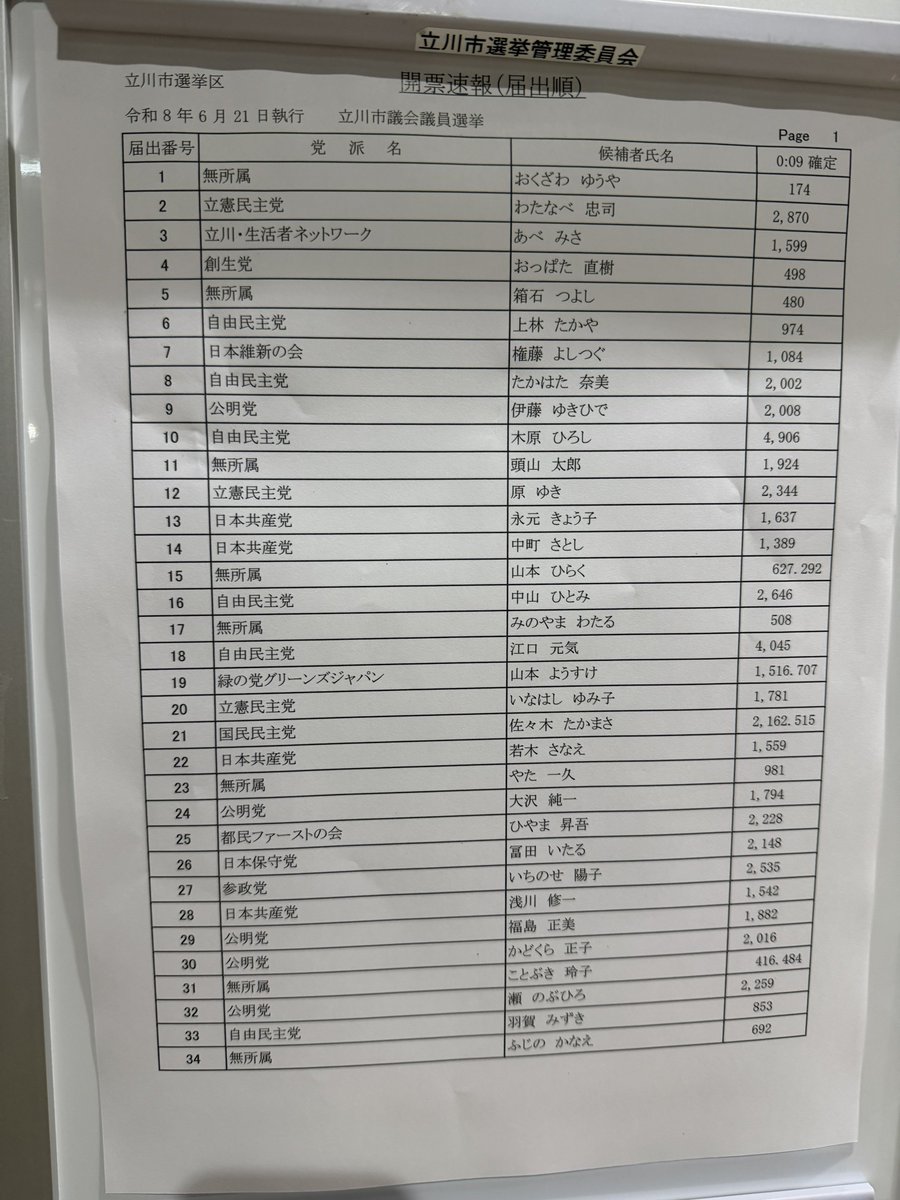 geinowriter's tweet photo. 速報
立川市議会選挙
冨田いたる候補者
最終確定２１４８票
当選おめでとうございます。
＃冨田いたる　＃日本保守党 https://t.co/bdQozmw4G1