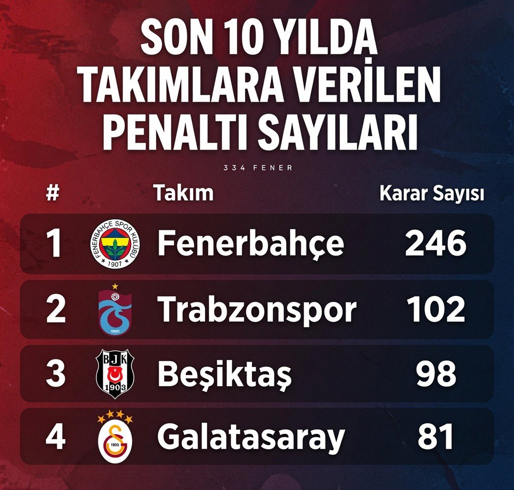 222cimbom's tweet photo. PENALTIBAHÇE HİÇ ŞAŞIRTMIYOR :) https://t.co/hJAHPfK5Fh