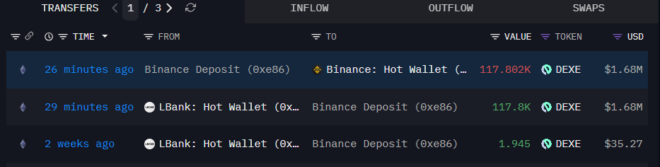 Nazo_ku's tweet photo. LBank has just deposited $1.68m worth of $DEXE to Binance, likely to sell. 

$DEXE is down nearly 7% today! https://t.co/FnCqaybO8R