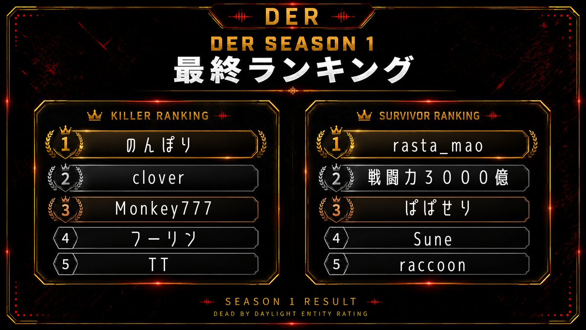imperi_game's tweet photo. ゴスフェ1本上り詰めました、応援本当にありがとうございました！ #DER https://t.co/UtcWLEeWPH
