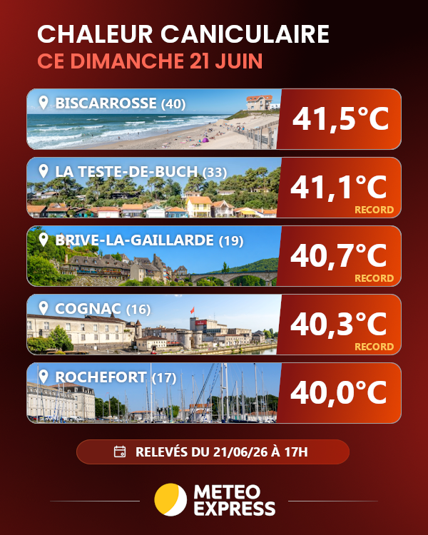 MeteoExpress's tweet photo. 🥵 Les 40°C sont atteints ce 21 juin et on bat déjà des records mensuels ! On relève 41,5°C à Biscarrosse dans les Landes et 41,1°C à La Teste-de-Buch en Gironde ! La chaleur montera encore d'un cran demain. 📈 https://t.co/6DsWmlgwn5