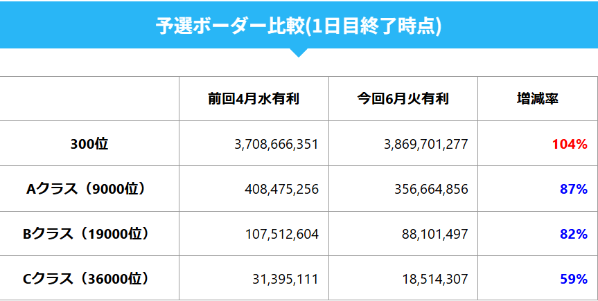 tkgran0322's tweet photo. 【グラブル】2026年6月古戦場予選ボーダー予想(予選1日目終了時点)・・・300位以外はボーダー下落、Aクラスは21億超えペース
https://t.co/mqnNIJCr3D
#グラブル https://t.co/2MOspm3olA