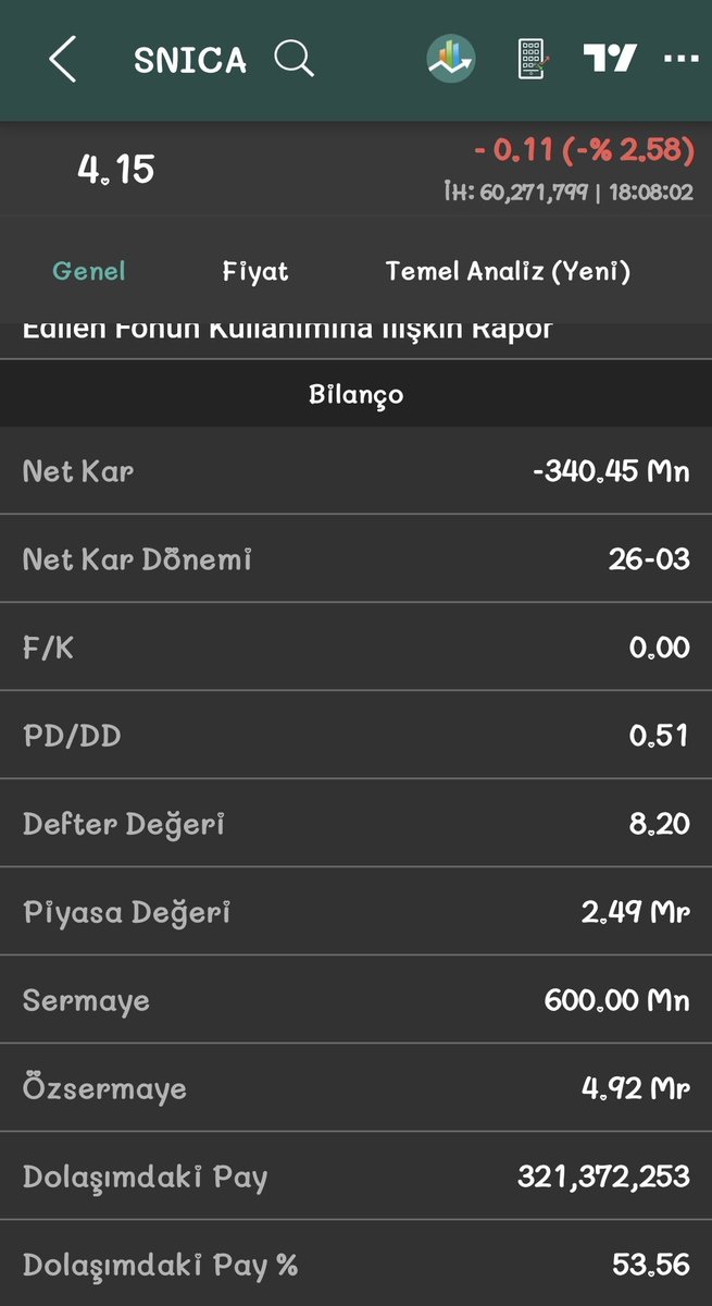 AKREPSCORPION's tweet photo. #SNICA
PD/DD... 0.51
Bu şirketten ne beklenir bilmiyorum ama uzak durulmadı gereken bir şirket. https://t.co/7DdACprKbs