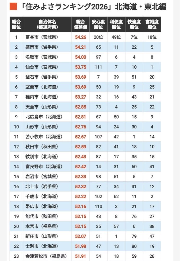 whitechieusa's tweet photo. えっ⁉️住み良さランキングによると稚内は道内では2位なんだ。どうりで引越して来て、楽しく暮らしていたらいつのまにかもう4年も経った。自然は豊かで空気も食べ物も美味しい。買い物も便利、お花もきれい、今日はクレマチスが美しい😊🌸💕 https://t.co/0hnmqHtfu1