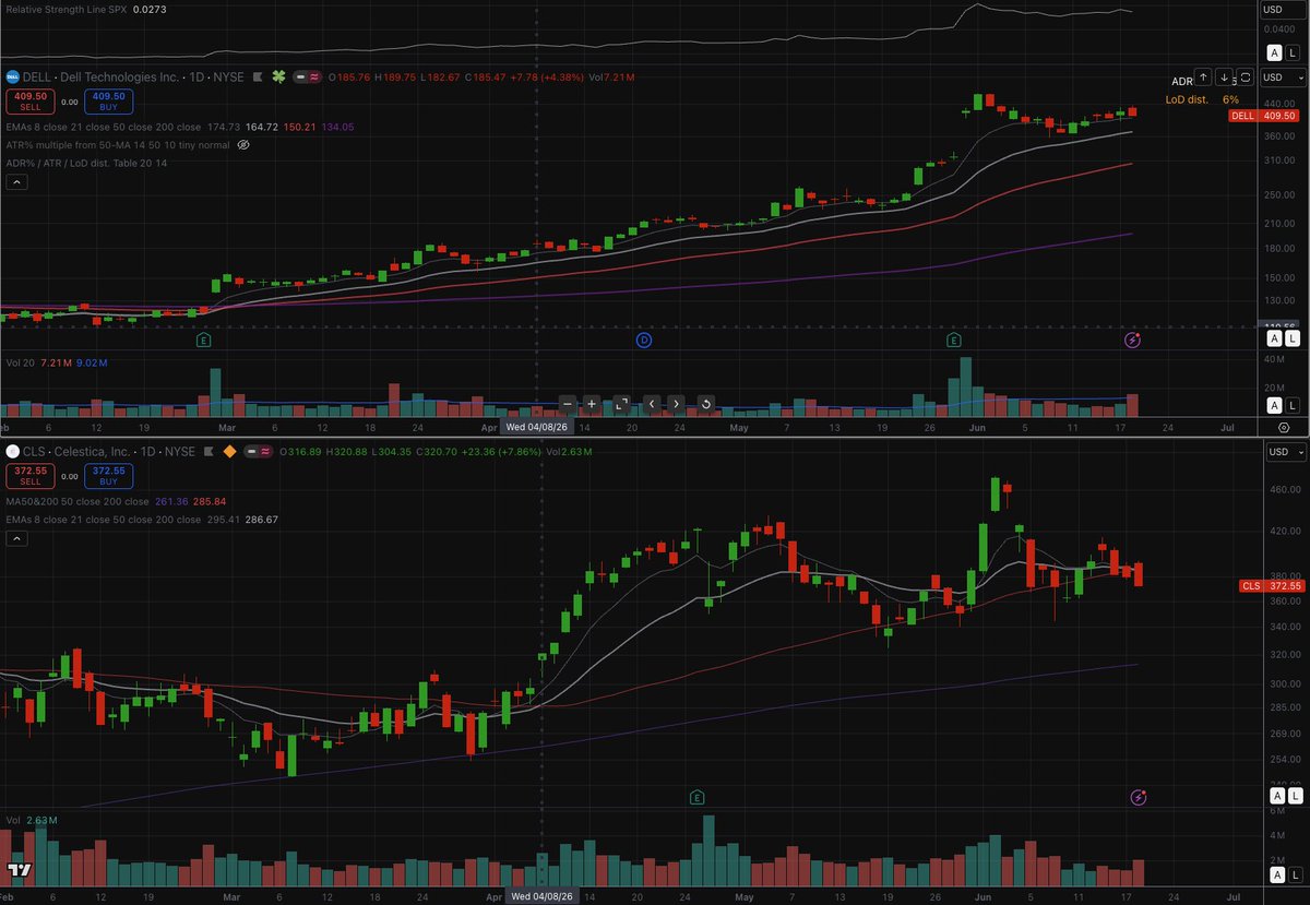 CodySatterlee's tweet photo. We looked at a few optics names yesterday, now some important nuances on a pair of rack-scale integrators that are serving the market from different angles - $DELL and $CLS 

First off, quite the divergence in performance from the 4/8 FTD! Especially on a risk-adjusted basis. CLS is the type of chart that wears you out, and DELL is the smooth ride. 

$DELL sits higher up on the AI stack compared to $CLS. Dell provides the turn-key systems, whereas Celestica works with hyperscalers to integrate their own racks, bypassing Dell. 

Given the relative performance differential, the market is rewarding integration and ultimately says that new buyers are choosing turnkey systems over procuring their own. Those buyers are more likely to be the neoclouds since GOOG/META/MSFT/AMZN are more likely to design their own. 

So the critical read-through is that the marginal buyer right now are those that can't do the integration themselves, such as the neoclouds like Crusoe, IREN, CRWV, NBIS and Enterprise buyers. Job postings in this area for enterprise seem to reflect that shift in trend (keep data safe in-house). Think $LLY Lillipod as an example. 

Speed to deployment is also a factor. Look at $NVDA stock. It's been stuck for months. GPU allocation used to be the bottleneck, but now Blackwell is ramping strongly, so that bottleneck now becomes how fast a cluster can ramp, which favors the integrators (DELL). 

The other aspect is the complexity of liquid cooling, brought on by Blackwell. $DELL provides a base 1 or 3 year limited warranty on their server racks with options for 24 hour rapid response. That's a guaranteed working factory, and less to go wrong if you want to ramp fast in 2026. 

If the "integration is hard and rising fast" read is correct, that means the downstream value capture might be power and cooling at the rack level (VRT, MPWR, VICR, FLEX - via their new power shelf) and maybe networking (ANET, AVGO, MRVL), and the highest torque expressions go to the optical complex with Scale-up and Scale-out exposure (MRVL, COHR, ALAB, CRDO).