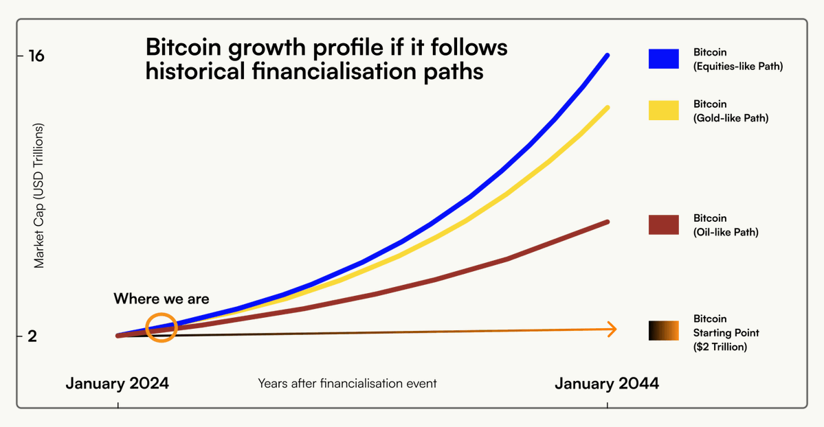 RootstockLabs's tweet photo. Gold. Oil. Equities. Each one unlocked depth through financialisation.

$BTC is two years into that arc. The direction isn't a guess. It's a pattern. https://t.co/IWvL38QBg8