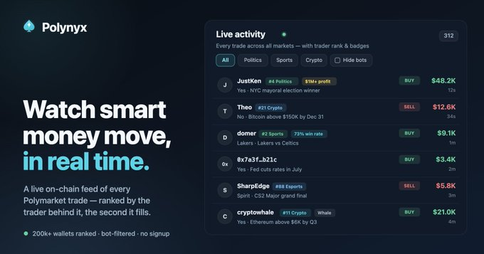 polynyxapp's tweet photo. 🚨PUBLIC BETA LIVE🚨

New Polymarket Analytics platform for @PolymarketTrade to make better decisions, copy-trade best wallets and get insights before everyone else🤯 https://t.co/KAagURnubL
