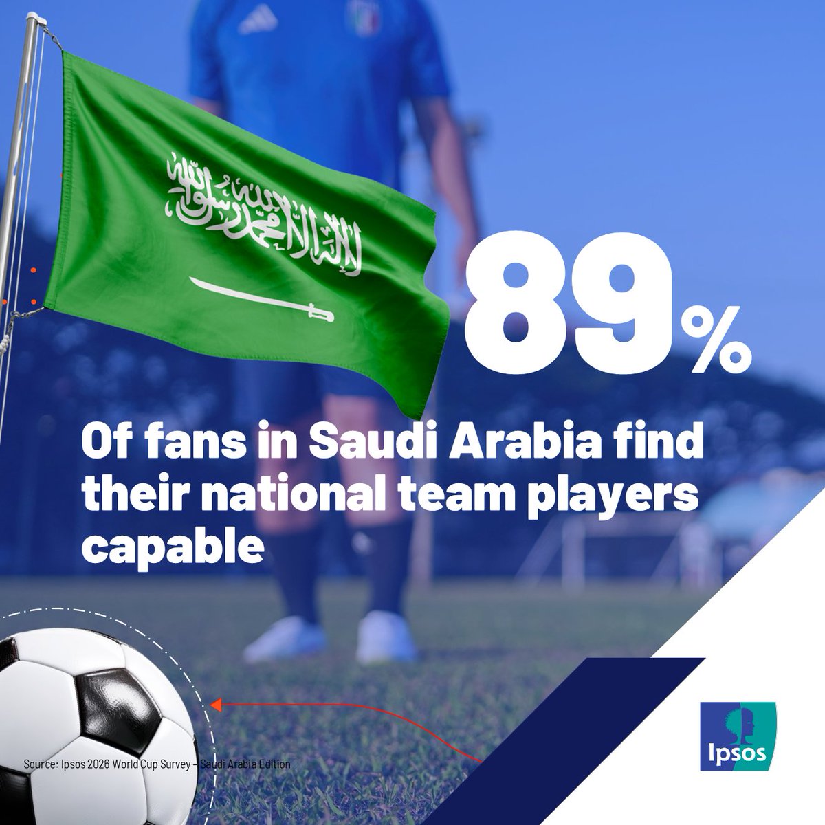 IpsosMENA's tweet photo. According to the Ipsos 2026 World Cup Survey – Saudi Arabia Edition, 89% believe their national team players are capable⚽ 

Discover more insights in the full report➡️https://t.co/K0R0AyFBeG https://t.co/XjDrP7ORw6