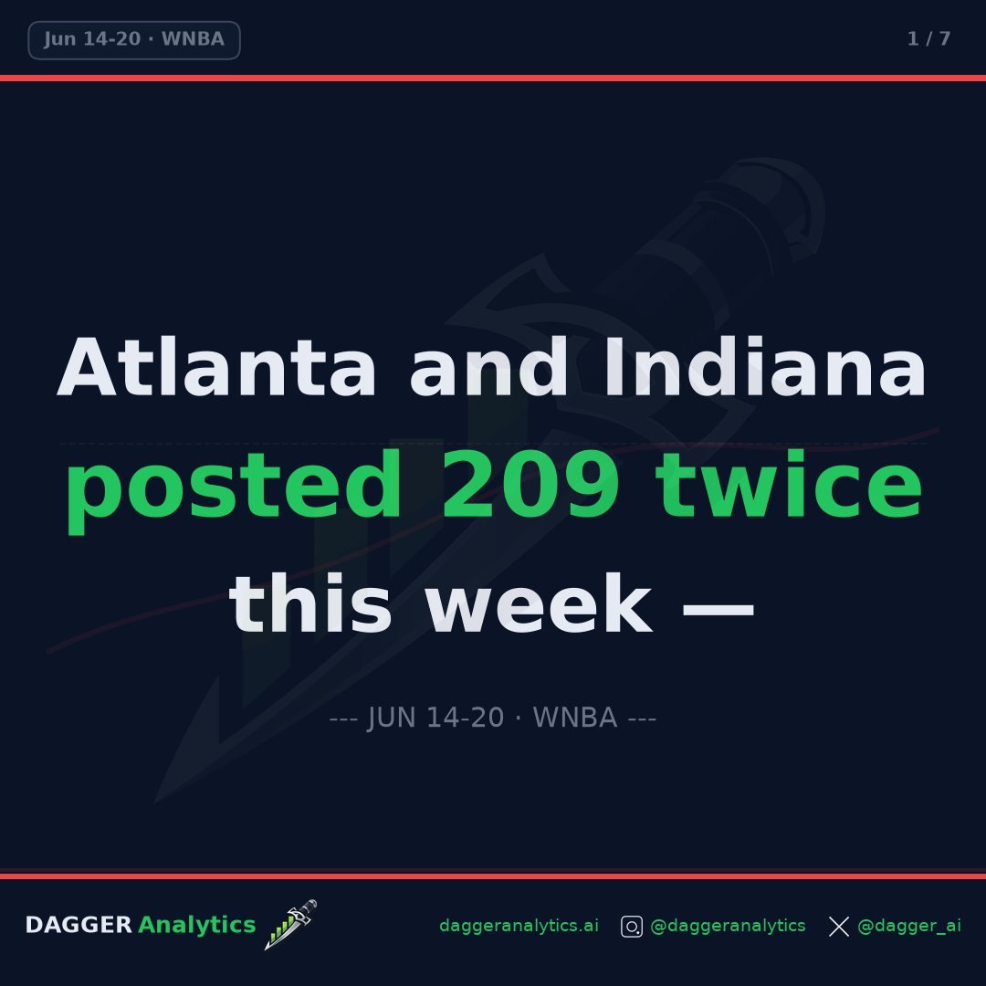 dagger_ai's tweet photo. [1/] Atlanta and Indiana played twice this week. Both finals ended at exactly 209 — https://t.co/HsJpM9wIJ4