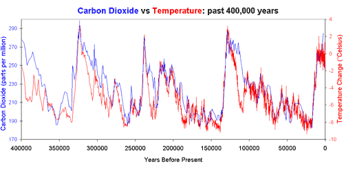 d_r_a_z_i_l's tweet photo. @bgallavotti @CopernicusEU Ogni 100.000 anni abbondanti arriva un periodo caldo, con circa 2°C sopra la media. 
Tra un picco ed un altro c'è un'era glaciale.
Non so tu ma io sono contento di vivere proprio durante uno di quei picchi. https://t.co/C2maQuvD1A