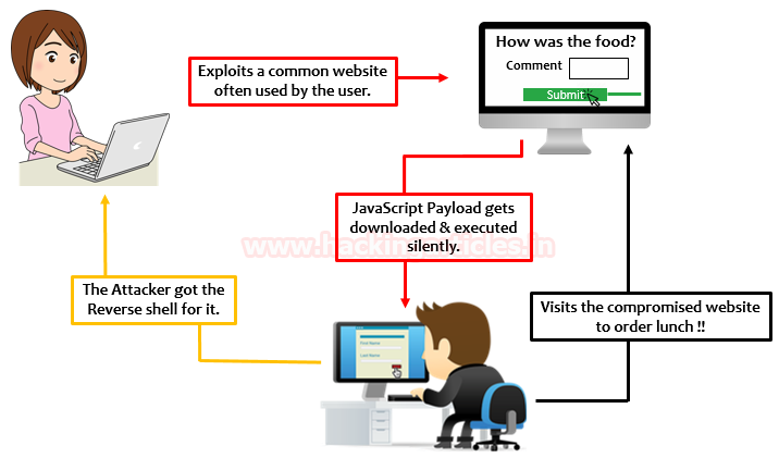 hackinarticles's tweet photo. 🚨 Cross-Site Scripting (XSS): Complete Guide for Pentesters

🔥 Telegram: https://t.co/upuP8k8ckB
✴ Twitter: https://t.co/Za7rYILz6E

Cross-Site Scripting (XSS) is a critical web vulnerability where attackers inject malicious scripts into trusted websites, executing in a victim’s browser and compromising user interactions. ()

📘 Introduction to XSS
❓ How XSS Works
🔣 JavaScript & Event Handlers
📂 Types of XSS (Reflected, Stored, DOM-Based)
💥 Impact of XSS (Session Hijacking, Data Theft)
🧭 Steps to Exploit – XSS
🛠️ Manual Exploitation Techniques
📟 Basic XSS Payloads
🌪️ Fuzzing Techniques
🧪 Burp Suite
🧬 XSSer Tool
🎯 Credential & Cookie Capture
👁️ DOM-Based XSS
🔍 Detection Techniques
🛡️ Mitigation & Prevention

⚡ Improper input validation allows attackers to execute malicious scripts, steal session tokens, manipulate content, and fully compromise user accounts.

🔗 Read Full Guide: https://t.co/LUkB9osZdC

#CyberSecurity #Pentesting #BugBounty #WebSecurity #EthicalHacking #Infosec