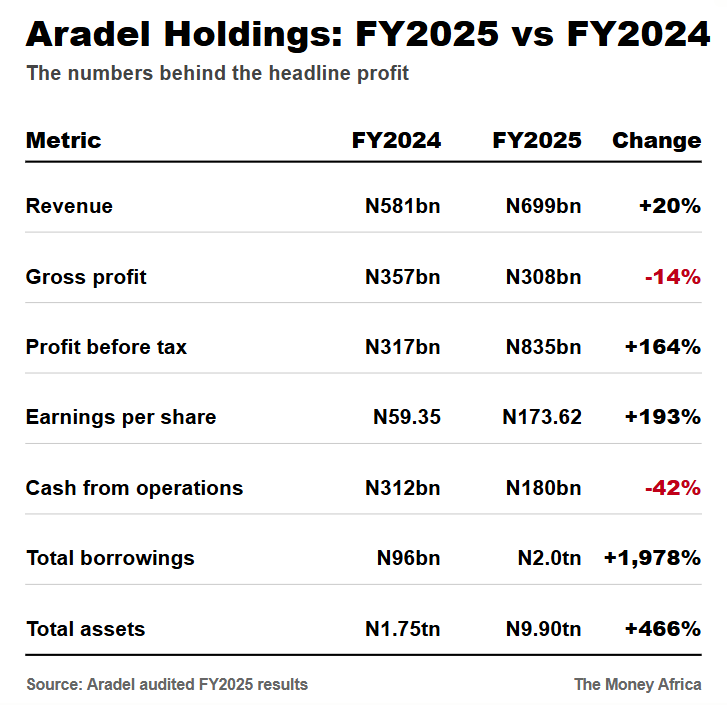 themoneyafrica's tweet photo. Aradel Holdings just released its audited 2025 results.

The headline is everywhere: profit before tax of N835 billion, up about 164%, with earnings per share up nearly 193%.

On the surface, a record year. But a good investor reads past the headline.

Start with the actual business. Revenue grew about 20% to N699 billion on higher production.

Crude oil exports brought in N440 billion (63% of revenue), refined products N211 billion (30%), and gas N49 billion (7%), with gas the fastest growing part.

So operations genuinely improved.

Now the first catch. Even with higher revenue, gross profit fell about 14%.

That is because the cost of sales jumped from N225 billion to N391 billion. It cost Aradel much more to earn each naira of sales. The core business actually got less profitable.

So where did the giant profit come from?

Mostly from one-off accounting gains tied to two acquisitions, ND Western and Renaissance: a N217 billion bargain purchase gain and a N393 billion translation gain.

That is about N610 billion of profit that does not repeat next year. Strip it out and the year looks far more ordinary.

Two more things worth noting.

Cash from operations dropped to N180 billion from N312 billion, so the bumper profit did not turn into more cash.

And borrowings climbed to around N2 trillion to fund the expansion, which means heavier interest costs ahead.

There is still a real reward for shareholders: a final dividend of N23 per share (N33 total for the year), and the stock is up roughly 160% this year.

A record profit is not the same as a record business.

Always ask three questions. 

Is the profit sustainable or a one-off?

Did it become actual cash? 

And what did it cost the balance sheet?

Management itself said the full earnings from the new assets only show up from 2026, so next year is the real test.