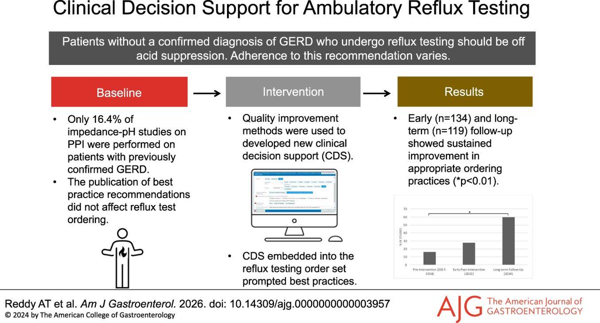 AmJGastro's tweet photo. Electronic Health Record Clinical Decision Support Tool Improves Ambulatory Reflux Testing Practices
Reddy, et al.

📕 https://t.co/ok21lwZhL9