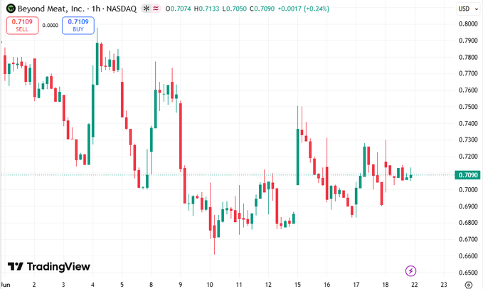 UMiLiveOfficial's tweet photo. 🔥 Today's Recommendation: $BYND
$BYND
1-hour chart looking spicy
Price: $0.7109 (+2.01%)
After weeks of bleeding, we finally got some green candles. Thoughts?
#BeyondMeat #StockMarket" https://t.co/3tDX4UmLvd
