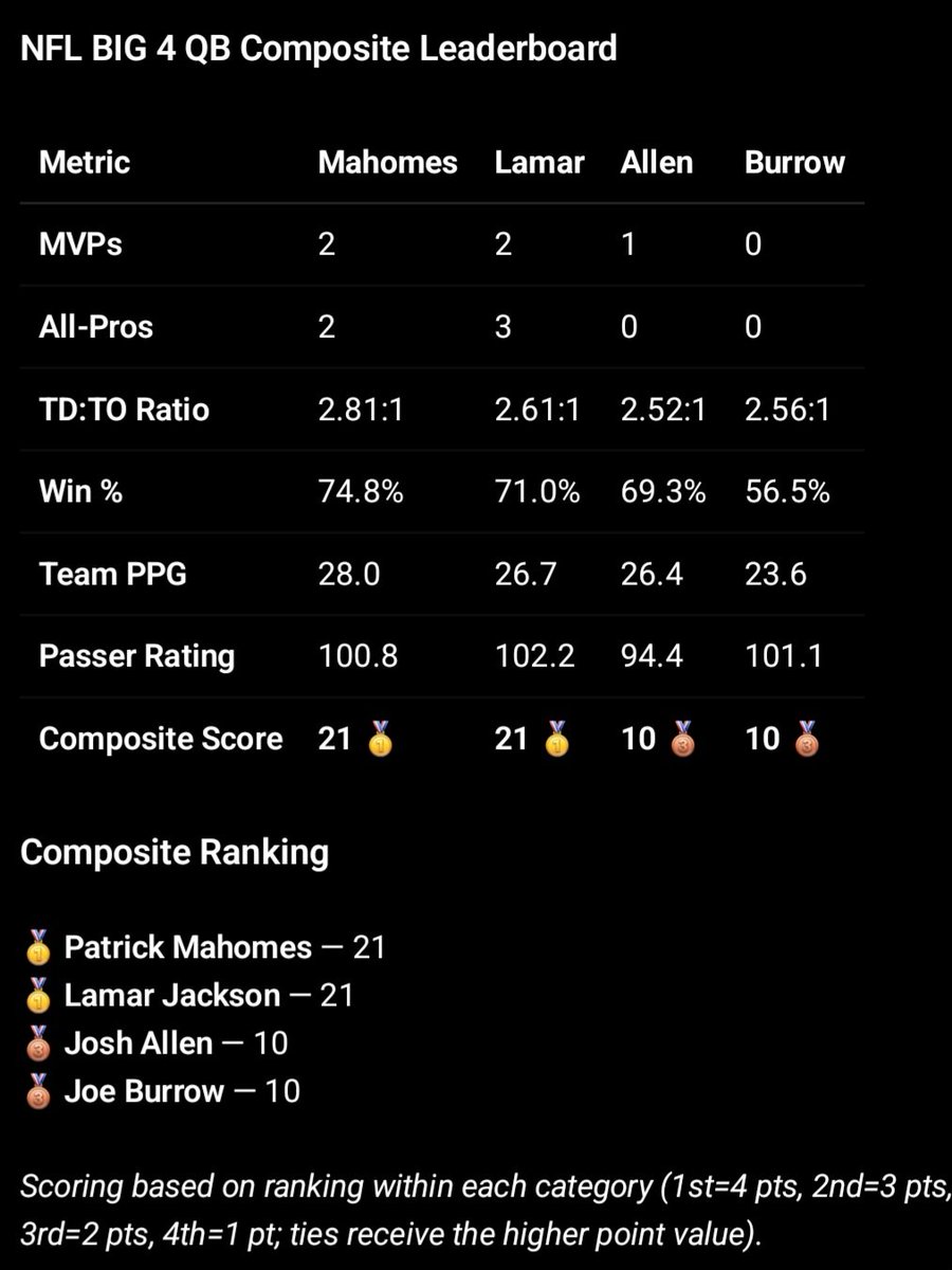 Obafemi30's tweet photo. NFL BIG 4 QB CAREER COMPARISON

● 6 Career metrics in play
● Pat &amp; Lamar clear winners
● Everyone chasing Pat /Super Bowls https://t.co/xW4A101OGZ