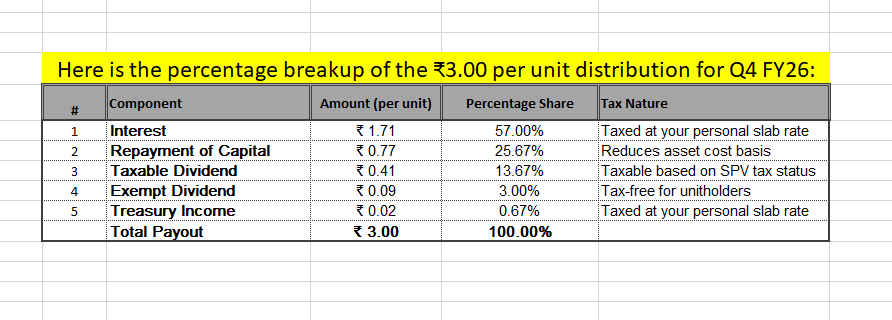 iam_shafath's tweet photo. #Powergrid Infrastructure Investment Trust
CMP :93.9
#PGINVIT -> Dividend Yield12.8 %

Reinvesting your PGInvIT "Repayment of Capital" component (eg. 0.77 Reinvest)

Free compounding. 
Converts tax-free principal back into new units to grow your next payout.• https://t.co/fmt6YDqks8