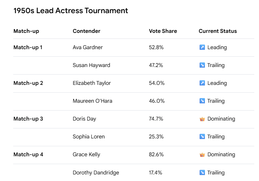 classic_film's tweet photo. Voting results from the #1950sLeadActress Tournament as of 2:55 pm EDT.

Plenty of time to still vote! Here is the online ballot:
https://t.co/40Sr7pGp6E https://t.co/a26m17TxWn