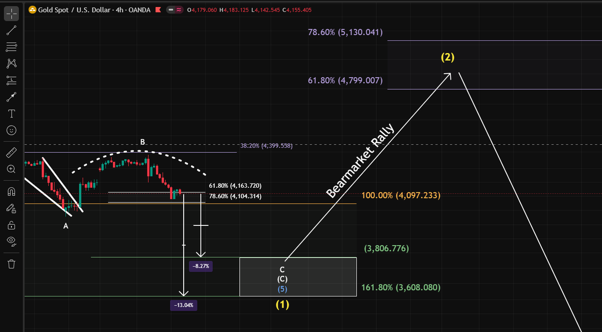 RWA_Investor's tweet photo. he is right.

use the upcoming bear market rally or get rekt.

Your last chance before deflation drives the price of your silver below $20 and gold below 2000.

your last chance to exit #xau #xag #gold #silver https://t.co/yVtBUKzVER