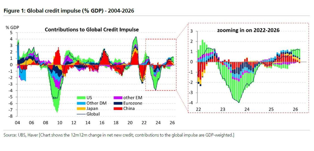 zerohedge's tweet photo. For much of the past decade, the Fed was the driver of the US credit impulse (and trailed CHina's debt machine). However, for the past year US credit has exploded, driven by unprecedented demand for AI exposure (hyperscaler leverage doubled in 2 qtrs from 0.9x to 1.8x). https://t.co/k5fYIxxU6l